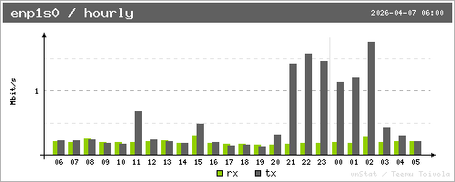 Hourly Traffic stats