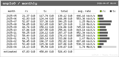 Monthly Traffic stats